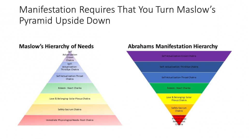 Manifestation requires that you Turn Abraham Maslow’s The Hierarchy of Needs Pyramid upside down: Abraham- The collective of Abraham